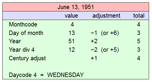 Revised formula